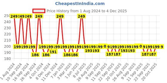 myntra.com DOT & KEY Gloss Boss Vitamin C+E Tinted Lip Balm with SPF 30 12 g - Cherry Pop dot & key Price History Graph from 1 Aug 2024 to 3 Dec 2025
