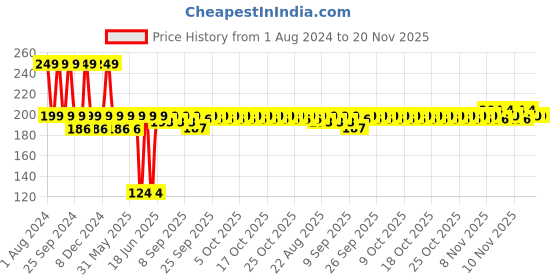 myntra.com DOT & KEY Gloss Boss Vitamin C+E Tinted Lip Balm with SPF 30 12 g - Cocoa Mint dot & key Price History Graph from 1 Aug 2024 to 19 Nov 2025