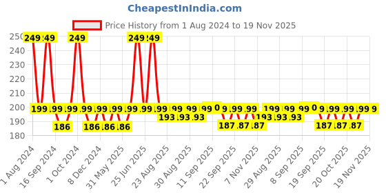 myntra.com DOT & KEY Gloss Boss Vitamin C+E Tinted Lip Balm with SPF 30 12 g - Mango Passion dot & key Price History Graph from 1 Aug 2024 to 19 Nov 2025