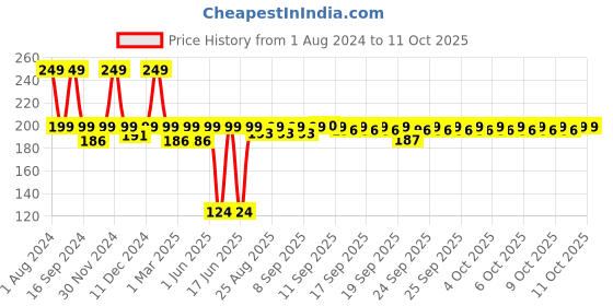 myntra.com DOT & KEY Gloss Boss Vitamin C+E Tinted Lip Balm with SPF 30 12 g - Strawberry Crush dot & key Price History Graph from 1 Aug 2024 to 4 Oct 2025