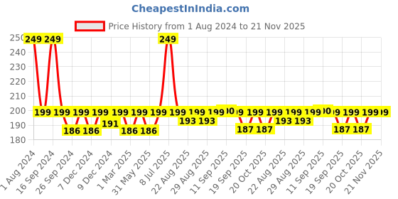 myntra.com DOT & KEY Gloss Boss Vitamin C+E Tinted Lip Balm with SPF 30 12 g - Watermelon Rush dot & key Price History Graph from 1 Aug 2024 to 21 Nov 2025