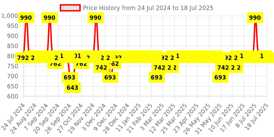 myntra.com DOT & KEY HydraGlow Duo -72 Hr Probiotics Hydrating Moisturizer & Vitamin C Moisturizer dot & key Price History Graph from 24 Jul 2024 to 14 Jul 2025