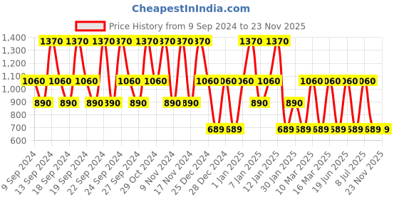 myntra.com DOT & KEY Hydrating Hyaluronic Skincare Combo dot & key Price History Graph from 9 Sep 2024 to 22 Nov 2025
