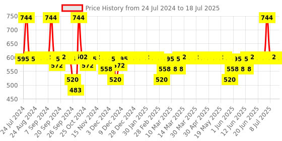 myntra.com DOT & KEY Hydrating Probiotic Gel Face Moisturizer 60ml & Hydrating Gentle Face Wash 100ml dot & key Price History Graph from 24 Jul 2024 to 14 Jul 2025
