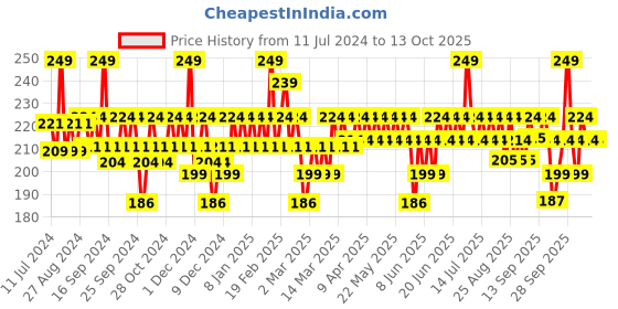myntra.com DOT & KEY Lime Rush Sports Facewash- 100ml dot & key Price History Graph from 11 Jul 2024 to 12 Oct 2025