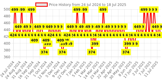 myntra.com DOT & KEY Mango Detan Clay Mask With Niacinamide - 70g dot & key Price History Graph from 24 Jul 2024 to 14 Jul 2025
