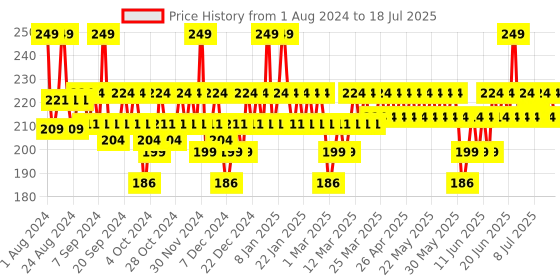myntra.com DOT & KEY Mango Detan Gel Face Wash With Glycolic & Lactic - 100ml dot & key Price History Graph from 24 Jul 2024 to 14 Jul 2025