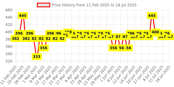 myntra.com DOT & KEY Mango Detan Gel Sunscreen With Alpha Arbutin & Niacinamide - 50 g dot & key Price History Graph from 11 Feb 2025 to 14 Jul 2025