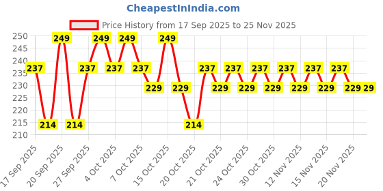 myntra.com DOT & KEY Meltie Lip Balm SPF 50+ With 2% Kojic- 4 g-Strawberry Glaze dot & key Price History Graph from 17 Sep 2025 to 24 Nov 2025
