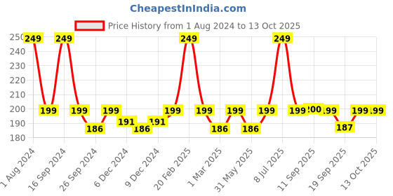 myntra.com DOT & KEY Mint Lip Polish Exfoliating Sugar Scrub with Cocoa & Peppermint Oil dot & key Price History Graph from 1 Aug 2024 to 13 Oct 2025