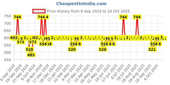 myntra.com DOT & KEY Moringa & Argan Oil Hair Fall Control Shampoo 200ml & Hair Conditioner 120ml dot & key Price History Graph from 6 Sep 2024 to 9 Oct 2025