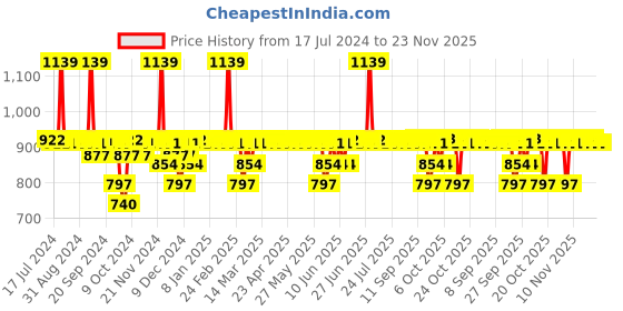 myntra.com DOT & KEY Niacinamide & Cica Calming Skin Care Gift Set - 310ml dot & key Price History Graph from 17 Jul 2024 to 23 Nov 2025