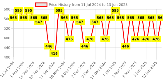 myntra.com DOT & KEY On-the-Go Strawberry Dew SPF 50 Sunscreen Stick - 20gm dot & key Price History Graph from 11 Jul 2024 to 13 Jun 2025