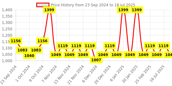 myntra.com DOT & KEY Pack of 3 Hydration Essentials dot & key Price History Graph from 23 Sep 2024 to 16 Jul 2025