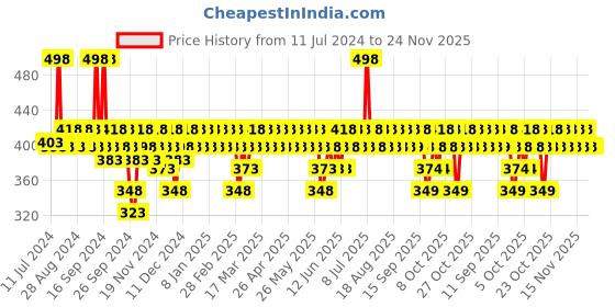 myntra.com DOT & KEY Pack of Cica Acne Free Blemish Clearing Face Wash with Salicylic Acid- 200ml dot & key Price History Graph from 11 Jul 2024 to 24 Nov 2025