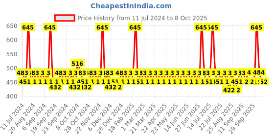 myntra.com DOT & KEY Pea Peptide Strengthening Moringa & Argan Hair Mask - 200 ml dot & key Price History Graph from 11 Jul 2024 to 8 Oct 2025