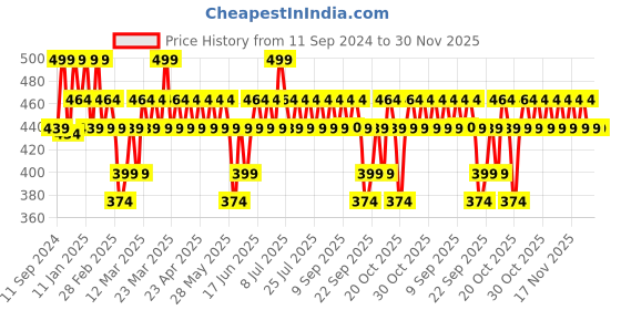 myntra.com DOT & KEY Pomegranate Miracle Collagen Boost Retinol Youth Serum with Peptides - 20 ml dot & key Price History Graph from 11 Sep 2024 to 30 Nov 2025