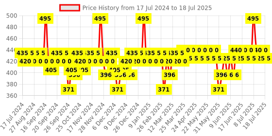 myntra.com DOT & KEY Pomegranate Miracle Vitamin E Revitalizing Face Moisturizer SPF30 - 60ml dot & key Price History Graph from 17 Jul 2024 to 14 Jul 2025