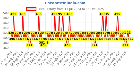 myntra.com DOT & KEY Pomegranate Retinol + Caffeine Eye Cream - 20ml dot & key Price History Graph from 17 Jul 2024 to 13 Oct 2025