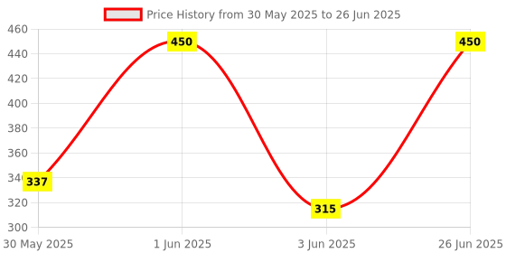 myntra.com DOT & KEY Retinol & Caffeine Under Eye Cream for Dark Circles & Fine Lines - 21 ml dot & key Price History Graph from 30 May 2025 to 26 Jun 2025