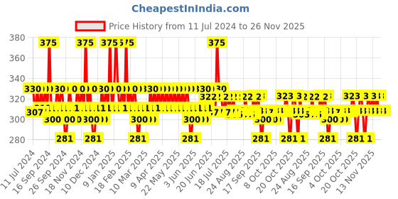 myntra.com DOT & KEY Salicylic Acid & Green Tea Cica Calming Blemish Clearing Gel Face Wash - 175 ml dot & key Price History Graph from 11 Jul 2024 to 26 Nov 2025