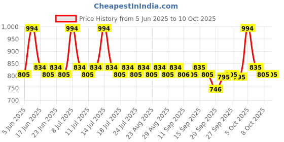 myntra.com DOT & KEY Set of 10% Vitamin C+E Super Bright Moisturizer 60ml & Face Serum 20ml dot & key Price History Graph from 5 Jun 2025 to 10 Oct 2025
