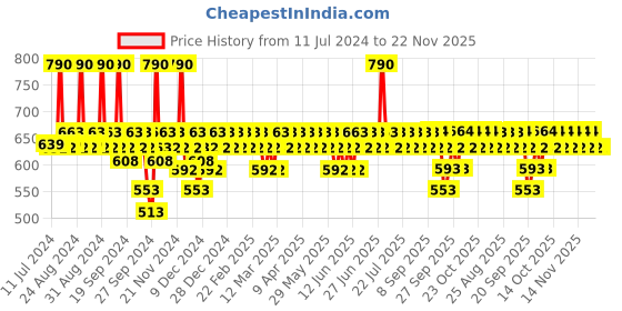 myntra.com DOT & KEY Set of 2 Ceramides+Hyaluronic Skin Barrier Repair Face Cream - 100g Each dot & key Price History Graph from 11 Jul 2024 to 22 Nov 2025