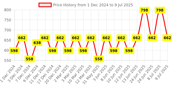 myntra.com DOT & KEY Set of 2 Strawberry Dew Do-It-All Moisturizer - 80 g each dot & key Price History Graph from 1 Dec 2024 to 9 Jul 2025