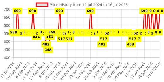 myntra.com DOT & KEY Set of 2 Strawberry Dew In-The-Spotlight Strobe Cream - 30ml Each dot & key Price History Graph from 11 Jul 2024 to 16 Jul 2025