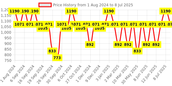 myntra.com DOT & KEY Set of 2 Strawberry Dew On-the-Go SPF 50 Sunscreen Stick - 20g Each dot & key Price History Graph from 1 Aug 2024 to 8 Jul 2025