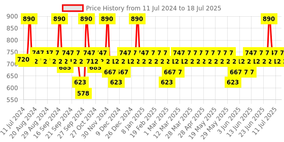 myntra.com DOT & KEY Set of 2 Vitamin C + E Super Bright SPF 50 PA+++ Sunscreen - 50g Each dot & key Price History Graph from 11 Jul 2024 to 14 Jul 2025