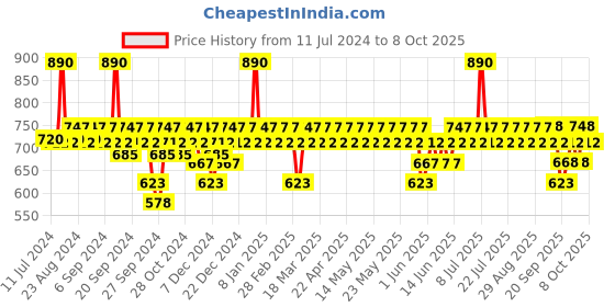 myntra.com DOT & KEY Set Of 2 Watermelon SPF 50 PA+++ Cooling  Sunscreen - 50g Each dot & key Price History Graph from 11 Jul 2024 to 7 Oct 2025