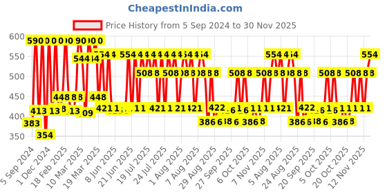 myntra.com DOT & KEY Set of Barrier Repair SPF50 Lip Balm 10g & Vitamin C+E Lip Plumping Mask 15ml dot & key Price History Graph from 5 Sep 2024 to 30 Nov 2025
