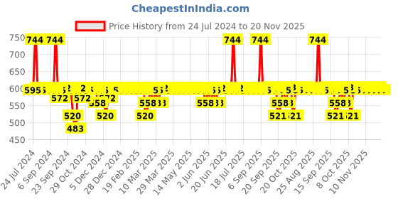 myntra.com DOT & KEY Set Of Cica Calming Face Wash 100ml & Skin Renewing Night Gel 60ml dot & key Price History Graph from 24 Jul 2024 to 20 Nov 2025