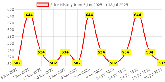 myntra.com DOT & KEY Set of Cica Calming Skin Clarifying Toner 150ml & Face Wash 100ml dot & key Price History Graph from 5 Jun 2025 to 15 Jul 2025
