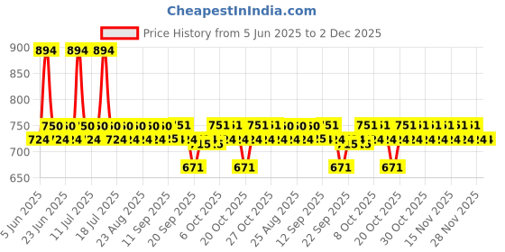 myntra.com DOT & KEY Set of Cica Skin Clearing Face Serum 20ml & Skin Renewing Night Gel 60ml dot & key Price History Graph from 5 Jun 2025 to 2 Dec 2025
