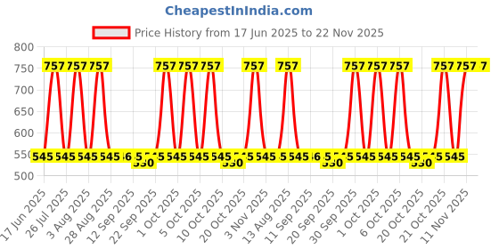myntra.com DOT & KEY Set of Mint Lip Polish 15ml + Lip Plumping Mask 15ml + Gloss Boss Lip Balm 12g dot & key Price History Graph from 17 Jun 2025 to 22 Nov 2025
