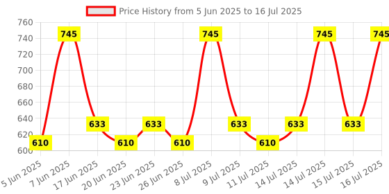 myntra.com DOT & KEY Set of Night Reset Cream & 72HR Hydrating Gel Moisturizer - 25 ml each dot & key Price History Graph from 5 Jun 2025 to 16 Jul 2025