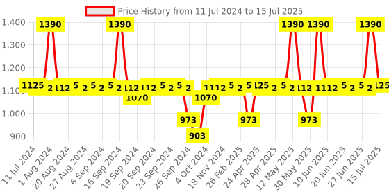 myntra.com DOT & KEY Set of Pomegranate Retinol Eye Cream + Watermelon Cooling Hydrogel Eye Patches dot & key Price History Graph from 11 Jul 2024 to 15 Jul 2025