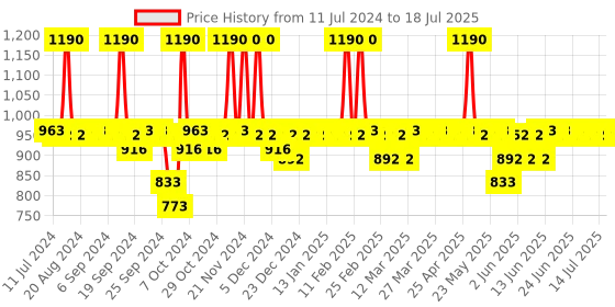 myntra.com DOT & KEY Set of Retinol Night Cream + Super Bright Glow Moisturizer - 60 ml Each dot & key Price History Graph from 11 Jul 2024 to 14 Jul 2025