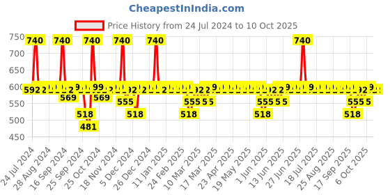 myntra.com DOT & KEY Set Of Vitamin C Super Bright Face Wash 80ml & SPF 50 PA+++ Sunscreen 50g dot & key Price History Graph from 24 Jul 2024 to 10 Oct 2025