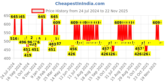 myntra.com DOT & KEY Set of Vitamin C+E Lip Plumping Mask 15ml + Oil Free Moisturizer 25ml dot & key Price History Graph from 24 Jul 2024 to 22 Nov 2025