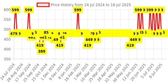 myntra.com DOT & KEY Set of Vitamin C+E Moisturizer 25 ml + Face Wash 100 ml dot & key Price History Graph from 24 Jul 2024 to 14 Jul 2025