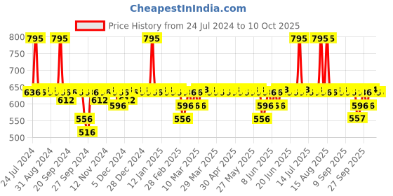 myntra.com DOT & KEY Set of Vitamin C+E Moisturizer 25ml + Sunscreen 50g dot & key Price History Graph from 24 Jul 2024 to 10 Oct 2025