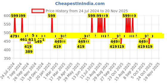myntra.com DOT & KEY Set of Vitamin C+E Oil-Free Moisturizer 25 ml + Gloss Boss Tinted Lip Balm 12 g dot & key Price History Graph from 24 Jul 2024 to 20 Nov 2025
