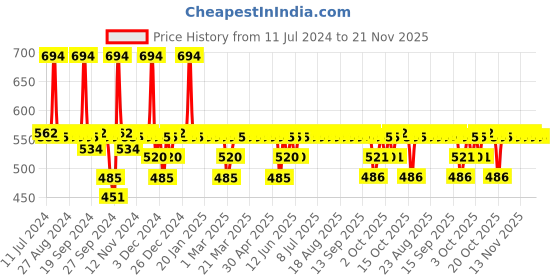 myntra.com DOT & KEY Set of Watermelon SPF50 Sunscreen 50g & Facial Gel Cleanser 100ml dot & key Price History Graph from 11 Jul 2024 to 20 Nov 2025