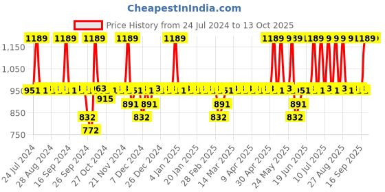 myntra.com DOT & KEY Set of Watermelon Summer Face Moisturizer 60 ml + Sunscreen 50g + Lip Balm 12 g dot & key Price History Graph from 24 Jul 2024 to 13 Oct 2025