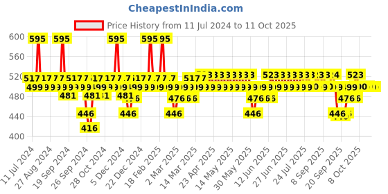 myntra.com DOT & KEY Skin Care Sunscreen SPF 50+ PA++++ With Vitamin C + E - 80g dot & key Price History Graph from 11 Jul 2024 to 11 Oct 2025