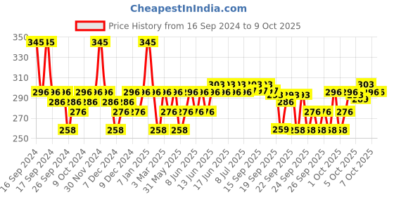 myntra.com DOT & KEY Skincare Strawberry Dew In The Spotlight Strobe Cream - 30ml dot & key Price History Graph from 16 Sep 2024 to 8 Oct 2025