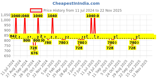 myntra.com DOT & KEY SPF 50 Sunscreen Duo - Strawberry Dew Stick 20g & Vitamin C+E Lotion 50g dot & key Price History Graph from 11 Jul 2024 to 22 Nov 2025